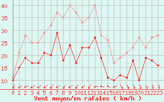 Courbe de la force du vent pour Ouessant (29)