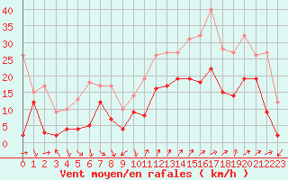 Courbe de la force du vent pour Hyres (83)