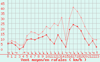 Courbe de la force du vent pour Saint-Dizier (52)