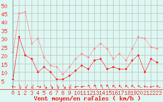 Courbe de la force du vent pour Istres (13)