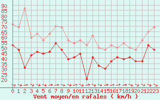 Courbe de la force du vent pour Biscarrosse (40)