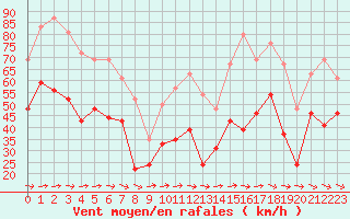 Courbe de la force du vent pour Ile du Levant (83)