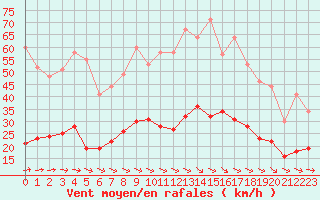 Courbe de la force du vent pour Brest (29)