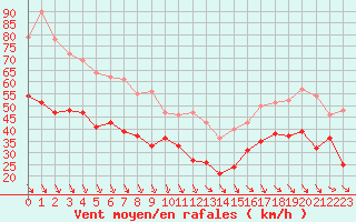 Courbe de la force du vent pour Marignane (13)