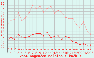 Courbe de la force du vent pour Le Touquet (62)