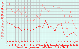 Courbe de la force du vent pour Landivisiau (29)