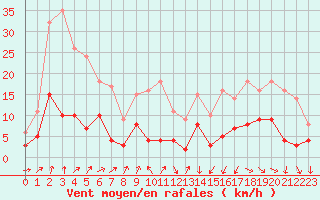 Courbe de la force du vent pour Bourg-Saint-Maurice (73)