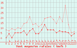 Courbe de la force du vent pour Lyon - Bron (69)