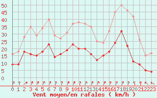 Courbe de la force du vent pour Colmar (68)