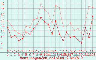Courbe de la force du vent pour Metz-Nancy-Lorraine (57)