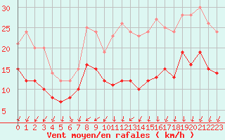 Courbe de la force du vent pour Rouen (76)