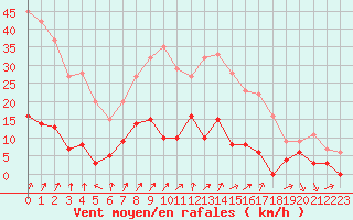 Courbe de la force du vent pour Guret Saint-Laurent (23)