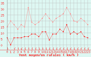 Courbe de la force du vent pour Deauville (14)