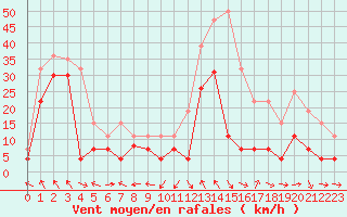 Courbe de la force du vent pour Cap Corse (2B)