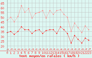 Courbe de la force du vent pour Landivisiau (29)