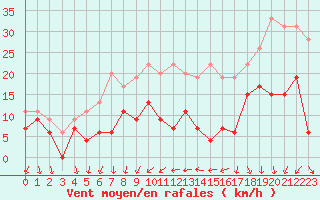 Courbe de la force du vent pour Rennes (35)
