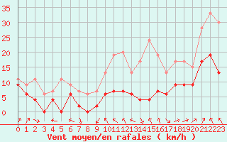 Courbe de la force du vent pour Nancy - Ochey (54)