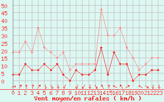 Courbe de la force du vent pour Montlimar (26)