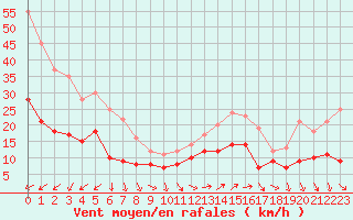 Courbe de la force du vent pour Hyres (83)