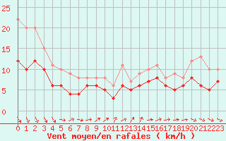 Courbe de la force du vent pour Rouen (76)