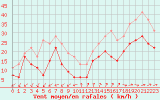 Courbe de la force du vent pour Cap Cpet (83)
