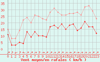 Courbe de la force du vent pour Ble / Mulhouse (68)