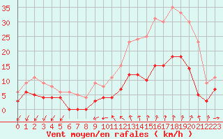 Courbe de la force du vent pour Aubenas - Lanas (07)