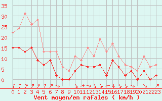 Courbe de la force du vent pour Alenon (61)