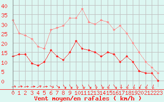 Courbe de la force du vent pour Angers-Beaucouz (49)