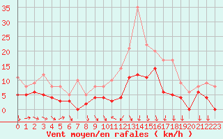 Courbe de la force du vent pour Reims-Prunay (51)