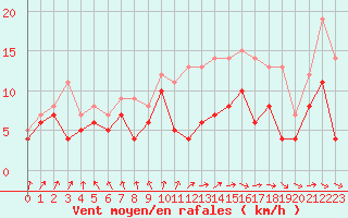 Courbe de la force du vent pour Rouen (76)