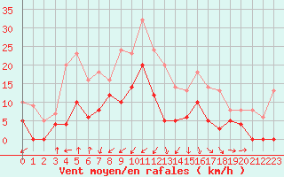 Courbe de la force du vent pour Dieppe (76)