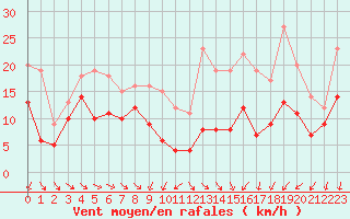 Courbe de la force du vent pour Pontoise - Cormeilles (95)