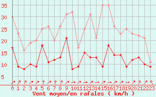 Courbe de la force du vent pour Tarbes (65)