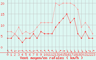 Courbe de la force du vent pour Le Touquet (62)