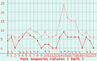 Courbe de la force du vent pour Melun (77)