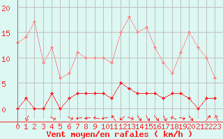 Courbe de la force du vent pour Chteau-Chinon (58)