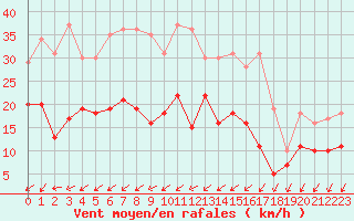 Courbe de la force du vent pour Le Mans (72)