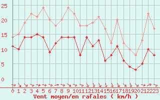 Courbe de la force du vent pour Roissy (95)