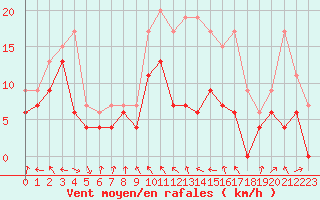 Courbe de la force du vent pour Roanne (42)