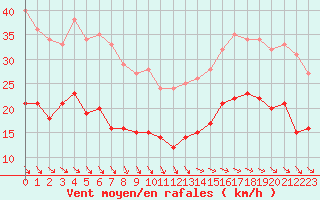 Courbe de la force du vent pour Lille (59)