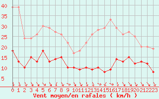 Courbe de la force du vent pour Blois (41)