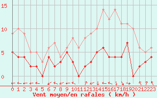 Courbe de la force du vent pour Montauban (82)