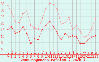 Courbe de la force du vent pour Nmes - Garons (30)
