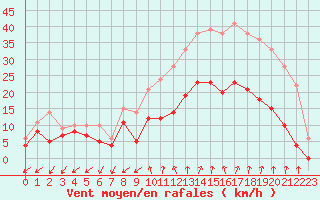 Courbe de la force du vent pour Salon-de-Provence (13)