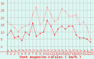 Courbe de la force du vent pour Mont-de-Marsan (40)