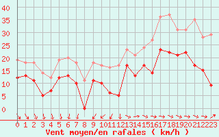 Courbe de la force du vent pour Rochefort Saint-Agnant (17)