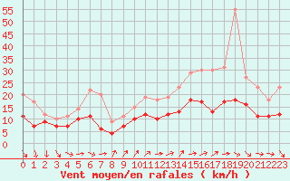 Courbe de la force du vent pour Villacoublay (78)