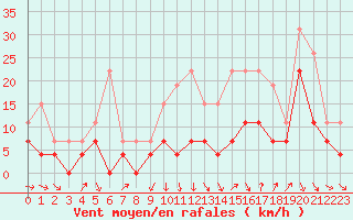 Courbe de la force du vent pour Strasbourg (67)