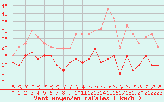 Courbe de la force du vent pour Saint-Etienne (42)
